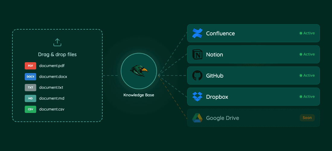 Upload or Connect Your Sources