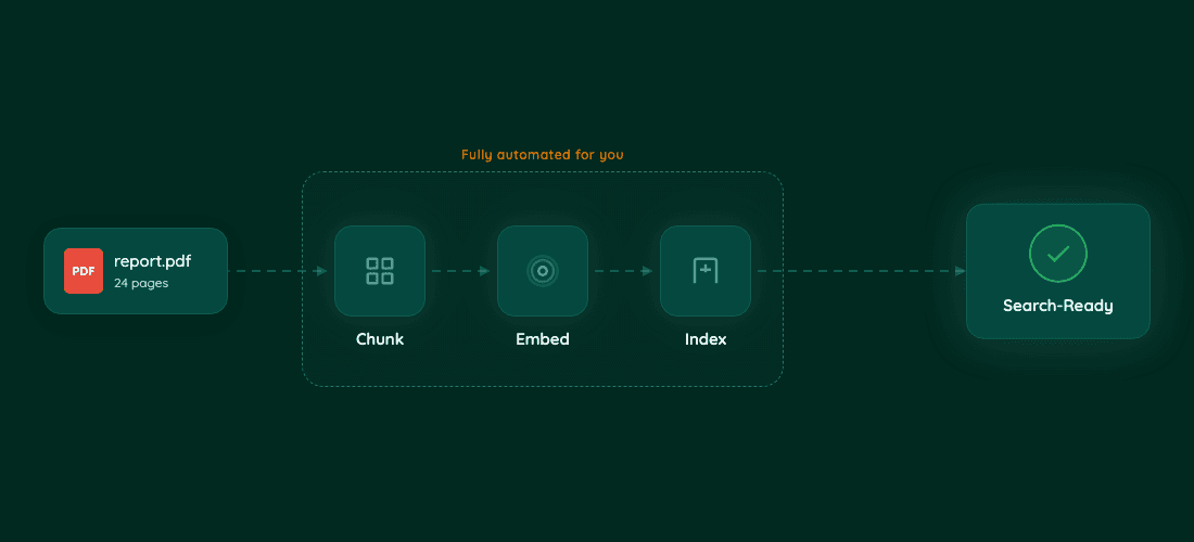 Automatic Indexing — Fully Handled for You